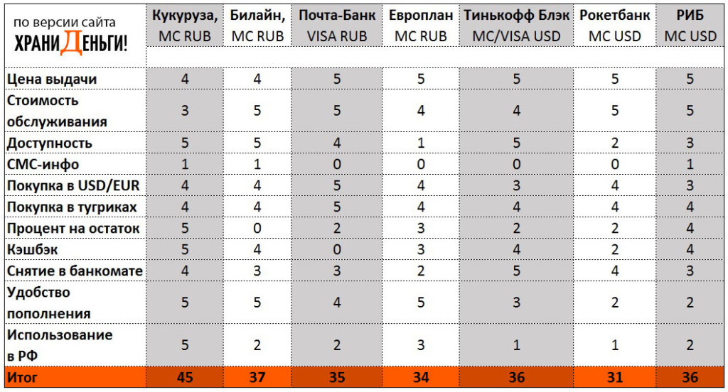 Оплата картой за границей