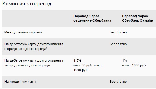 Komissija za perevod na debetovuju kartu drugogo klienta za predelami odnogo goroda