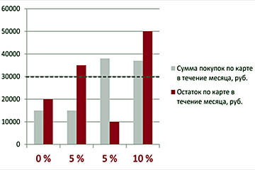 Как начисляется процент по карте?