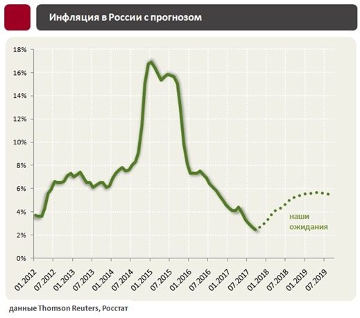 Инфляция и процентные ставки в России. Февраль 2018