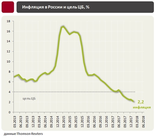 Инфляция и процентные ставки в России. Февраль 2018