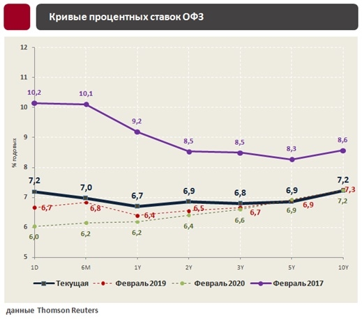 Инфляция и процентные ставки в России. Февраль 2018