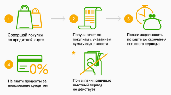 Льготный период кредитки от Сбербанка