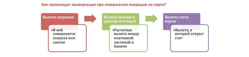 Валютная карта visa