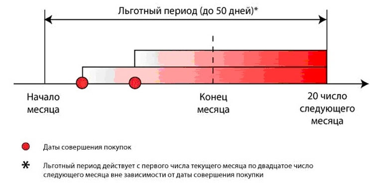 Льготный период по кредитной карте