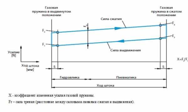 Газлифт с фиксацией промежуточных положений