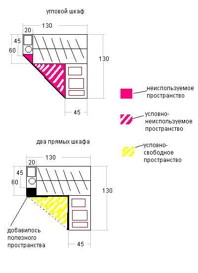 Рассчитать фасад на угловой шкаф