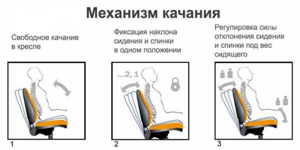 Регулировка офисного кресла по наклону сиденья