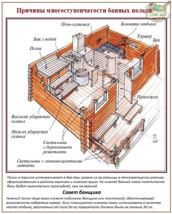 Угловой полок в парилке схема