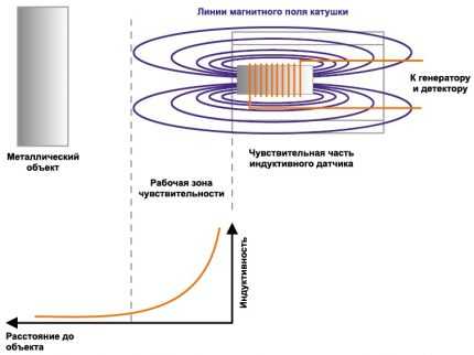 Выключатель для шкафа при открытии