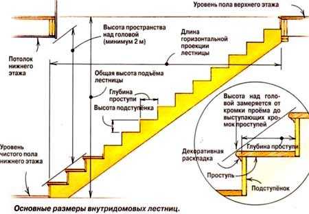 Как обозначить лестницу на чертеже