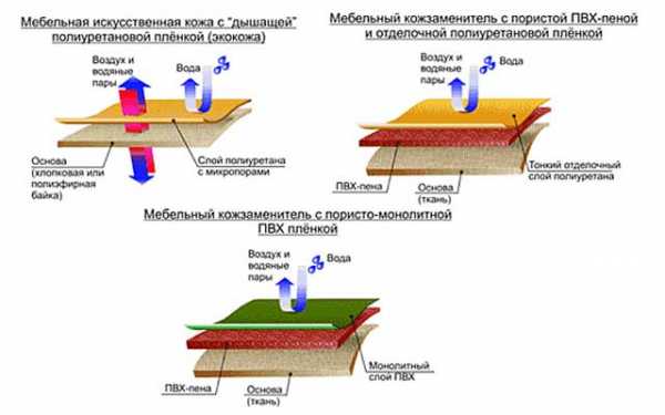 Кожзам и экокожа отличие на мебель