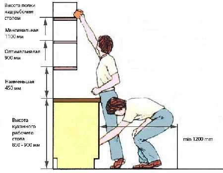 На каком расстоянии вешать кухонный шкаф от стола