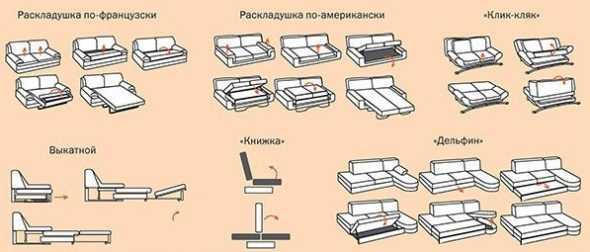 Типы раскладных механизмов для дивана