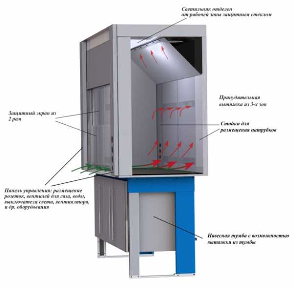 Шкаф вытяжной лабораторный технические характеристики